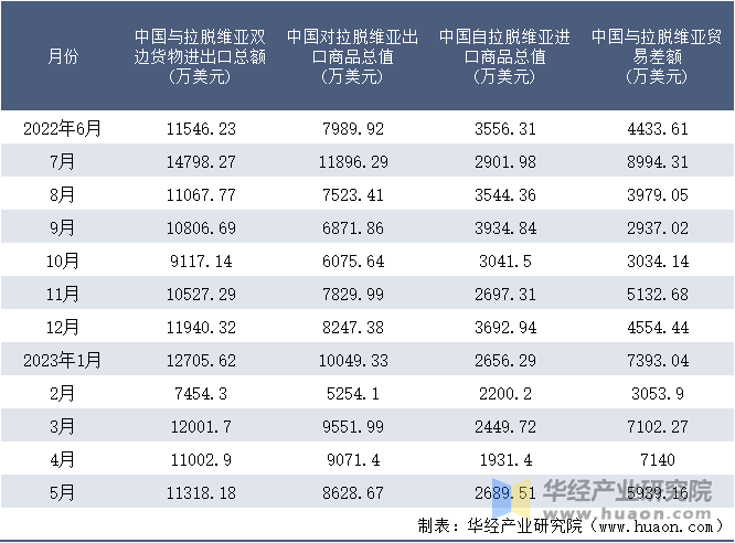 2022-2023年5月中国与拉脱维亚双边货物进出口额月度统计表