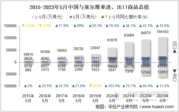 2015-2023年5月中国与塞尔维亚进、出口商品总值