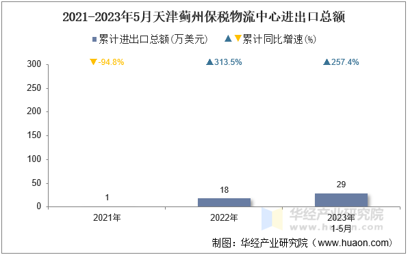 2021-2023年5月天津蓟州保税物流中心进出口总额