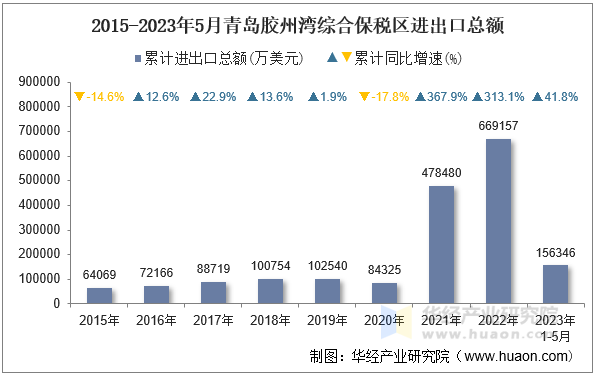 2015-2023年5月青岛胶州湾综合保税区进出口总额