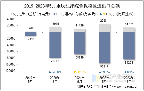 2019-2023年5月重庆江津综合保税区进出口总额
