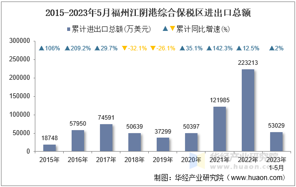 2015-2023年5月福州江阴港综合保税区进出口总额