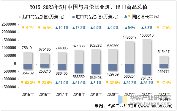 2015-2023年5月中国与哥伦比亚进、出口商品总值