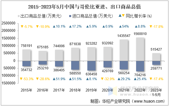 2015-2023年5月中国与哥伦比亚进、出口商品总值