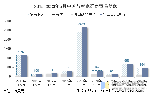 2015-2023年5月中国与库克群岛贸易差额