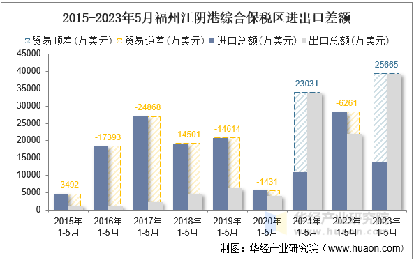2015-2023年5月福州江阴港综合保税区进出口差额
