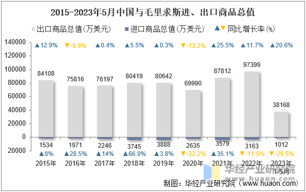 2015-2023年5月中国与毛里求斯进、出口商品总值