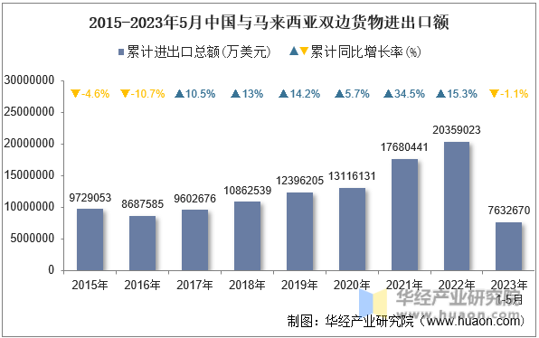 2015-2023年5月中国与马来西亚双边货物进出口额