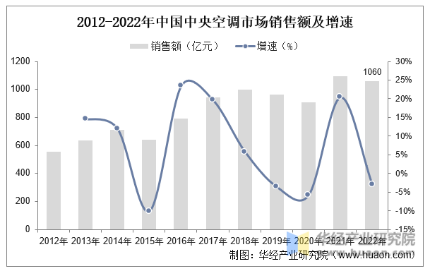 2012-2022年中国中央空调市场销售额及增速