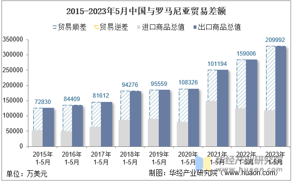 2015-2023年5月中国与罗马尼亚贸易差额