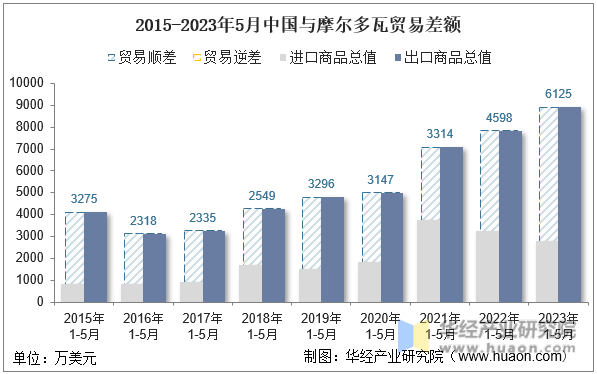 2015-2023年5月中国与摩尔多瓦贸易差额