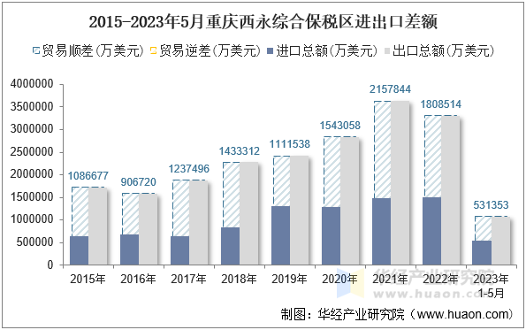 2015-2023年5月重庆西永综合保税区进出口差额