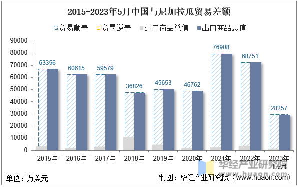 2015-2023年5月中国与尼加拉瓜贸易差额