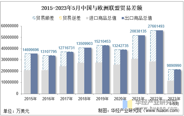 2015-2023年5月中国与欧洲联盟贸易差额