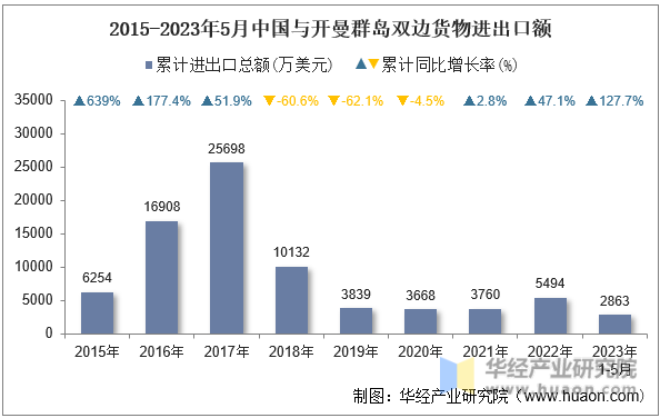2015-2023年5月中国与开曼群岛双边货物进出口额