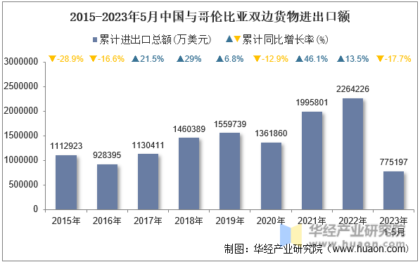2015-2023年5月中国与哥伦比亚双边货物进出口额