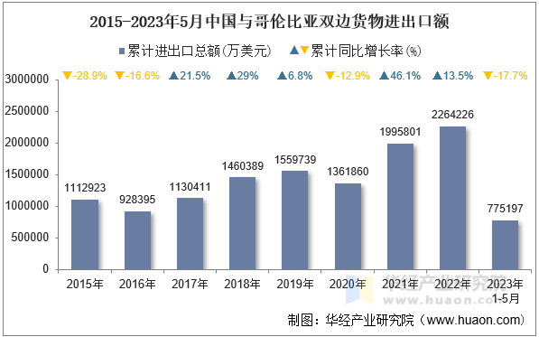 2015-2023年5月中国与哥伦比亚双边货物进出口额