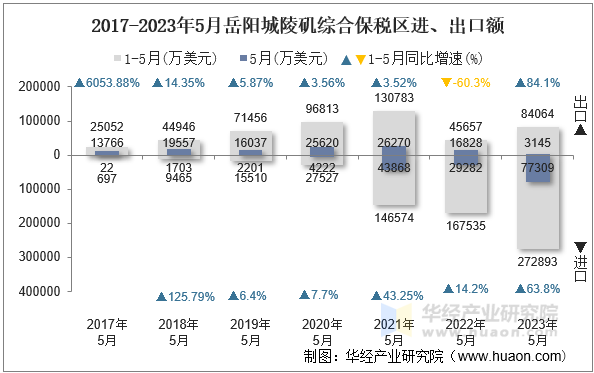 2017-2023年5月岳阳城陵矶综合保税区进、出口额