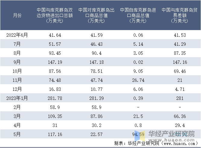 2022-2023年5月中国与库克群岛双边货物进出口额月度统计表