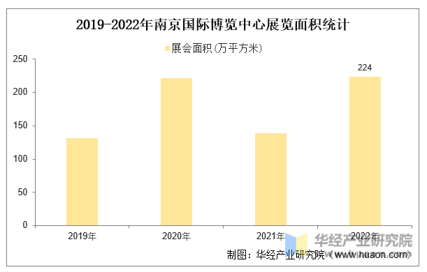 2019-2022年南京国际博览中心展览面积统计