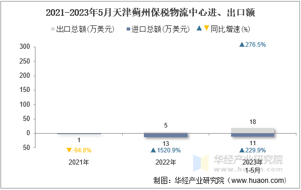 2021-2023年5月天津蓟州保税物流中心进、出口额