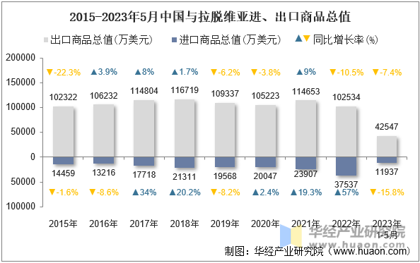 2015-2023年5月中国与拉脱维亚进、出口商品总值