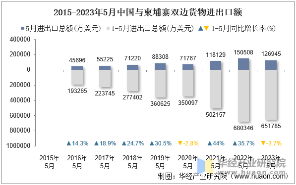 2015-2023年5月中国与柬埔寨双边货物进出口额