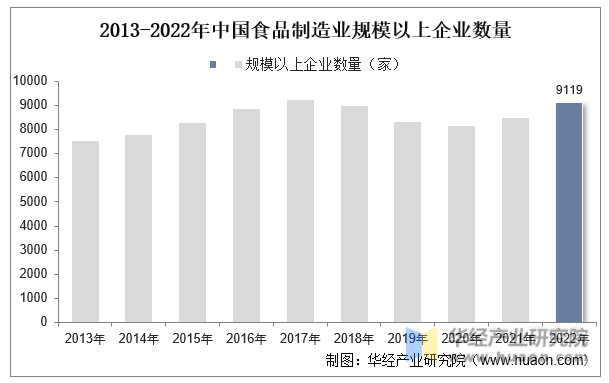 2013-2022年中国食品制造业规模以上企业数量