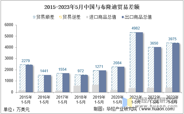 2015-2023年5月中国与布隆迪贸易差额