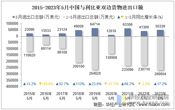 2015-2023年5月中国与利比亚双边货物进出口额
