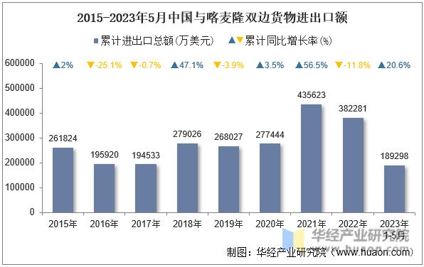 2015-2023年5月中国与喀麦隆双边货物进出口额