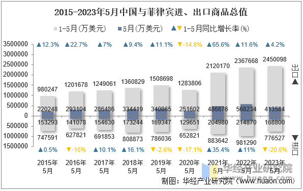 2015-2023年5月中国与菲律宾进、出口商品总值