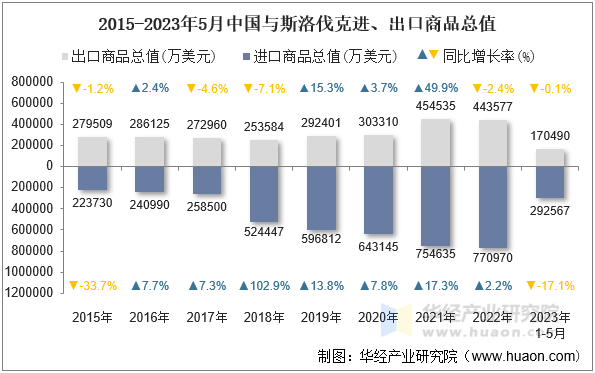 2015-2023年5月中国与斯洛伐克进、出口商品总值