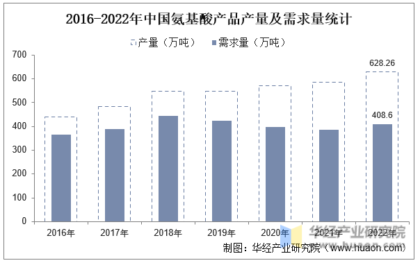2016-2022年中国氨基酸产品产量及需求量统计