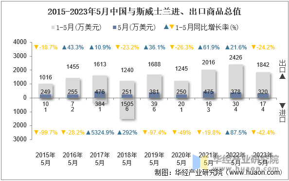 2015-2023年5月中国与斯威士兰进、出口商品总值