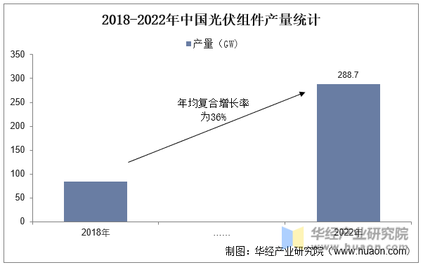 2018-2022年中国光伏组件产量统计
