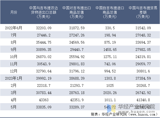 2022-2023年5月中国与吉布提双边货物进出口额月度统计表