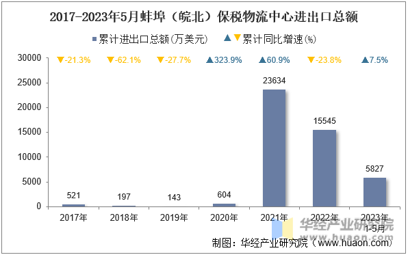 2017-2023年5月蚌埠（皖北）保税物流中心进出口总额