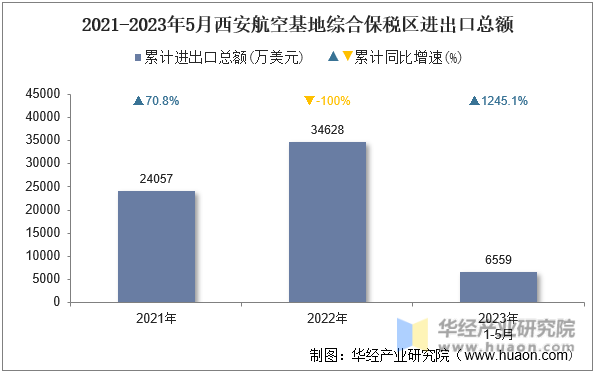 2021-2023年5月西安航空基地综合保税区进出口总额