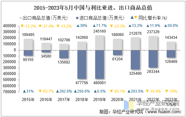 2015-2023年5月中国与利比亚进、出口商品总值