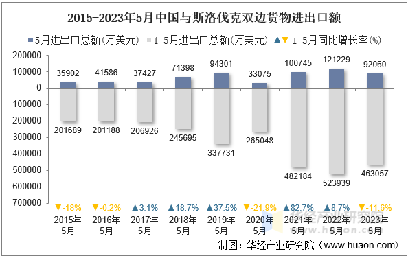 2015-2023年5月中国与斯洛伐克双边货物进出口额