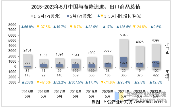 2015-2023年5月中国与布隆迪进、出口商品总值
