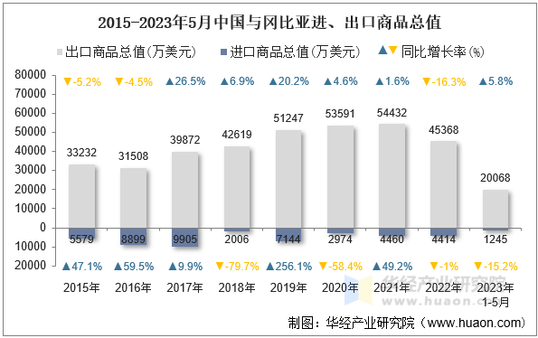 2015-2023年5月中国与冈比亚进、出口商品总值