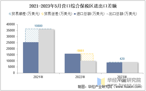 2021-2023年5月营口综合保税区进出口差额