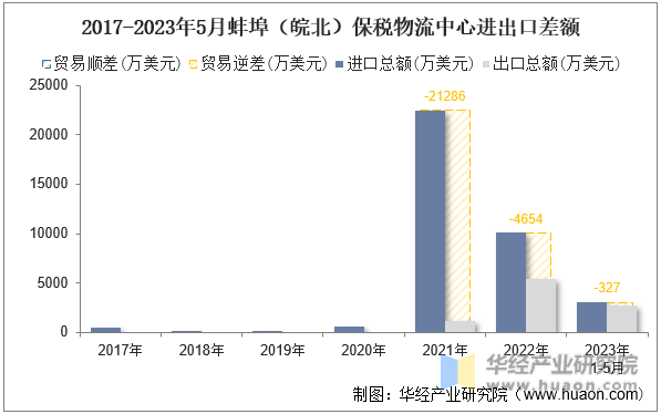2017-2023年5月蚌埠（皖北）保税物流中心进出口差额