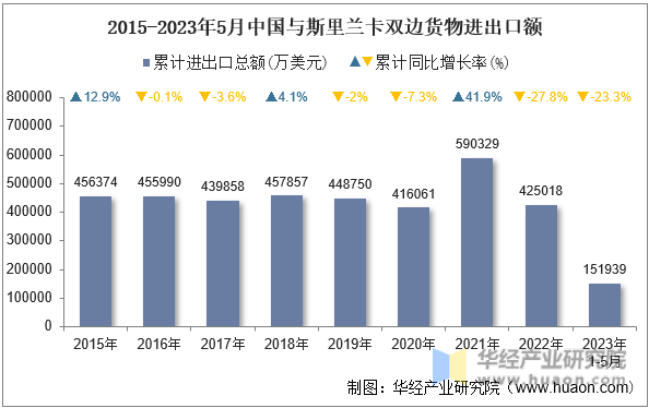 2015-2023年5月中国与斯里兰卡双边货物进出口额