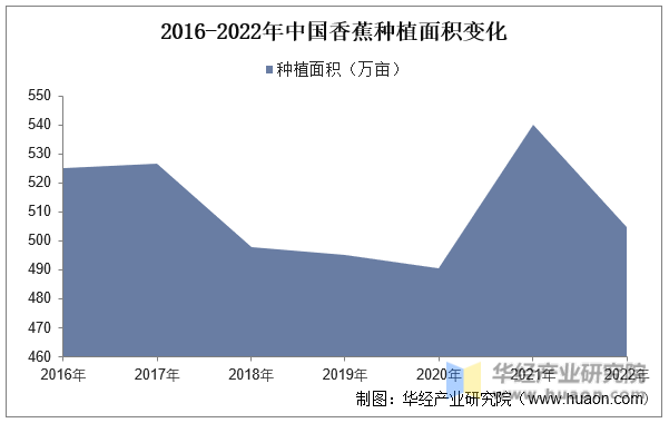 2016-2022年中国香蕉种植面积变化