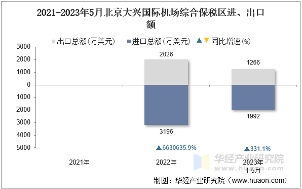 2021-2023年5月北京大兴国际机场综合保税区进、出口额