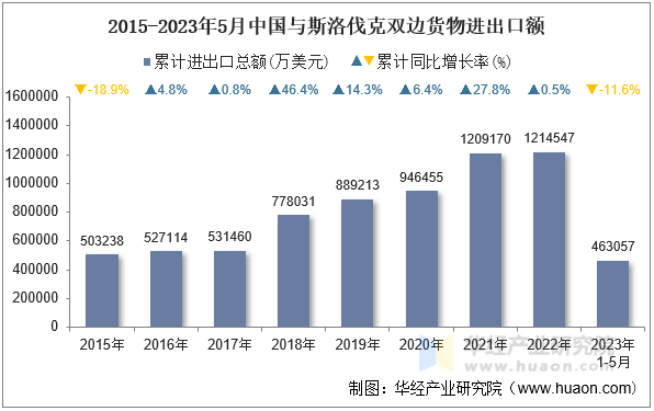 2015-2023年5月中国与斯洛伐克双边货物进出口额