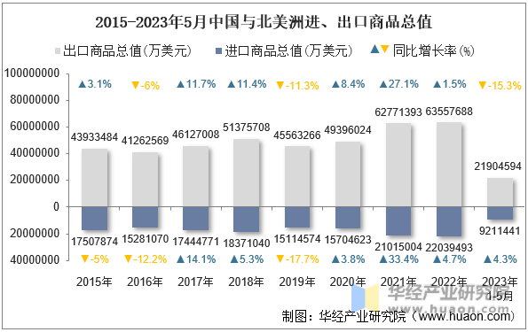 2015-2023年5月中国与北美洲进、出口商品总值